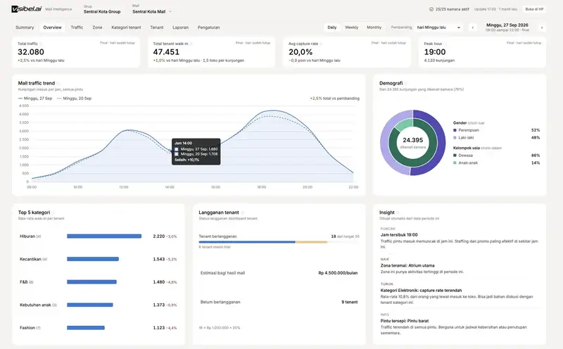 Mall dashboard preview