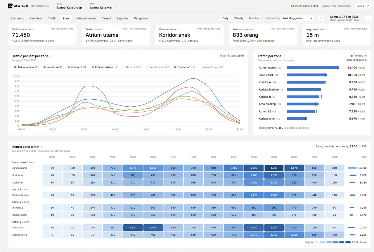 Tampilan dashboard visibel.ai