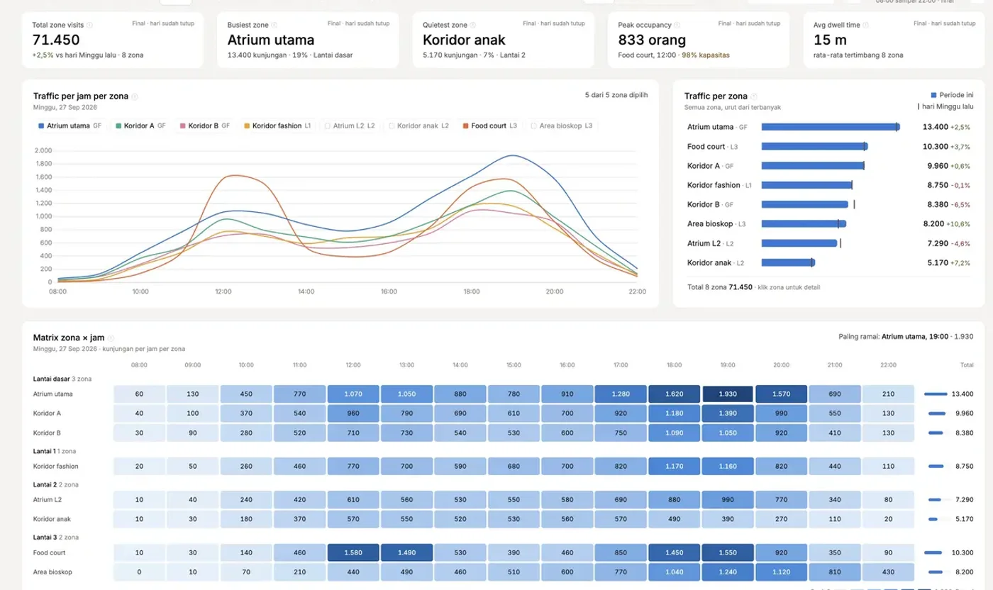visibel.ai zone dashboard: aggregate traffic and heatmaps per zone, without individual identity